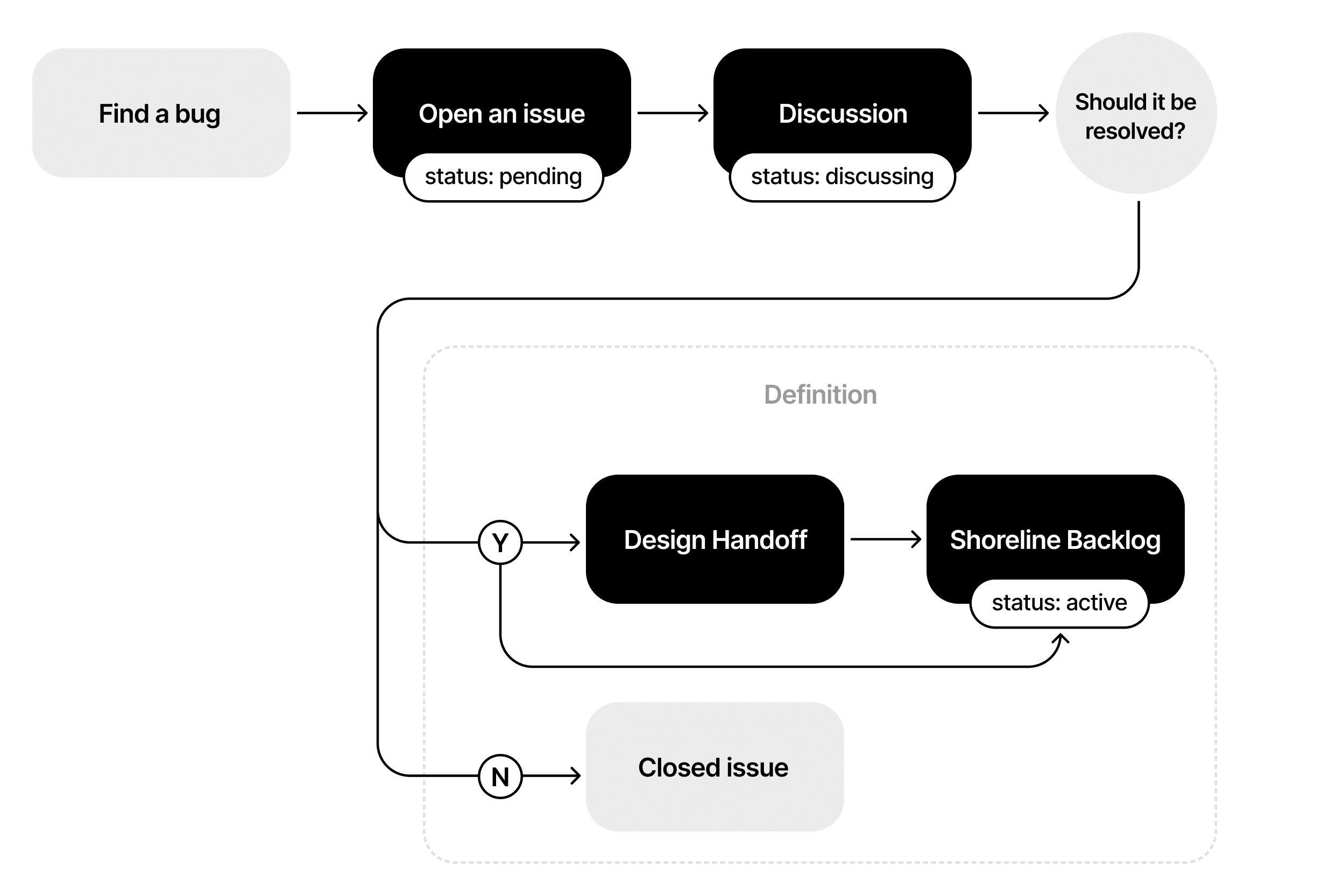 Bug report flow