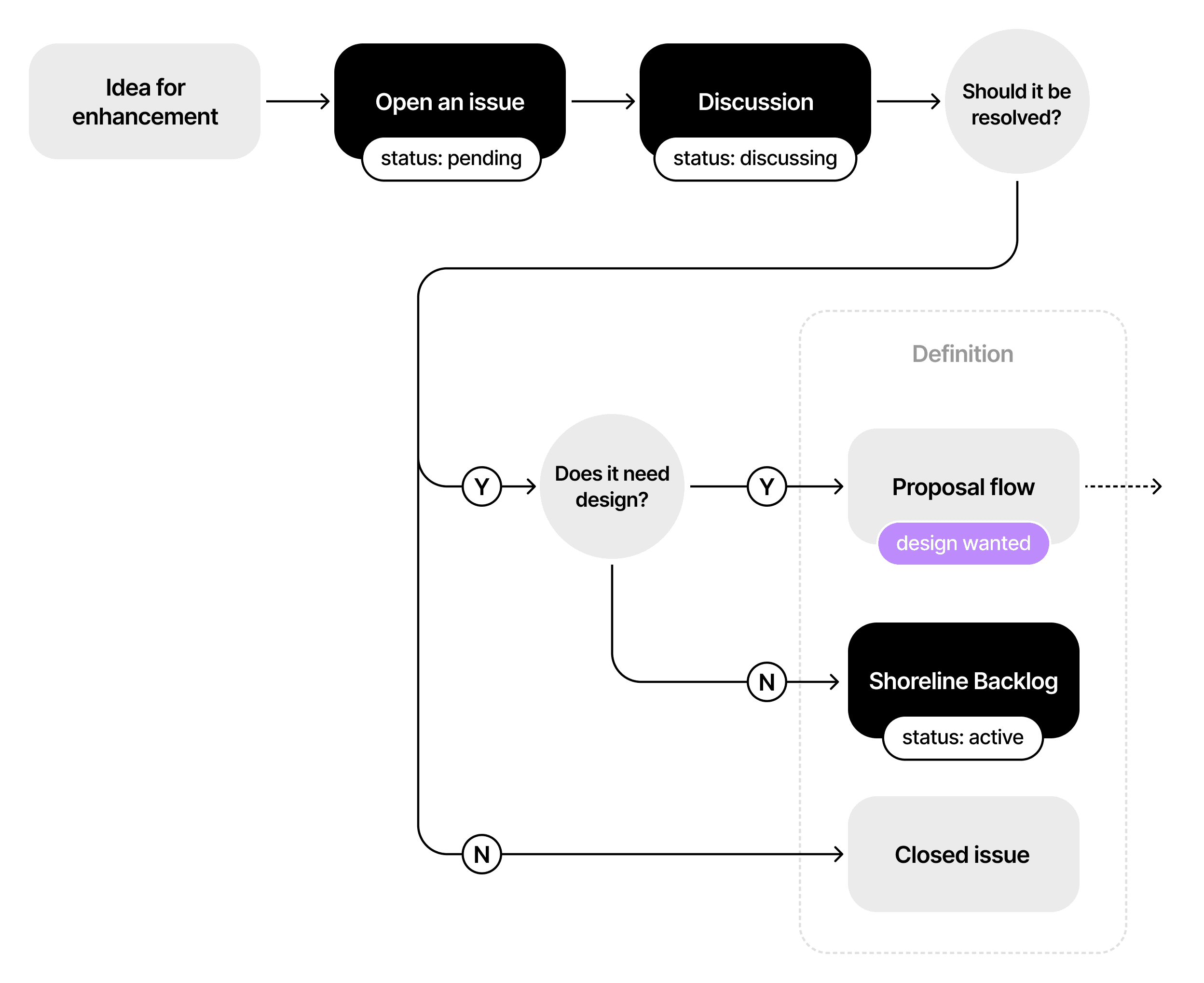 Idea flow