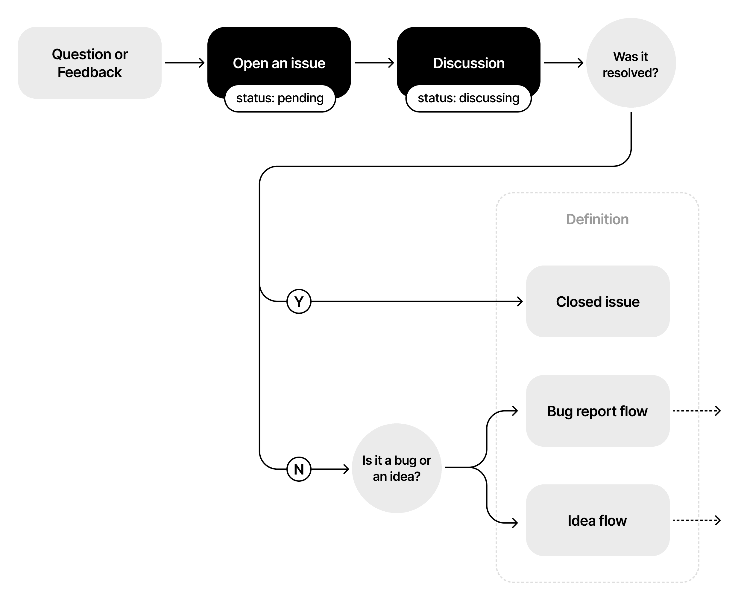 Question and Feedback flow